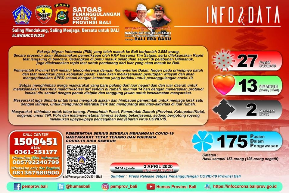 UPDATE PENANGGULANGAN COVID-19 DI PROVINSI BALI – JUMAT, 3 APRIL 2020