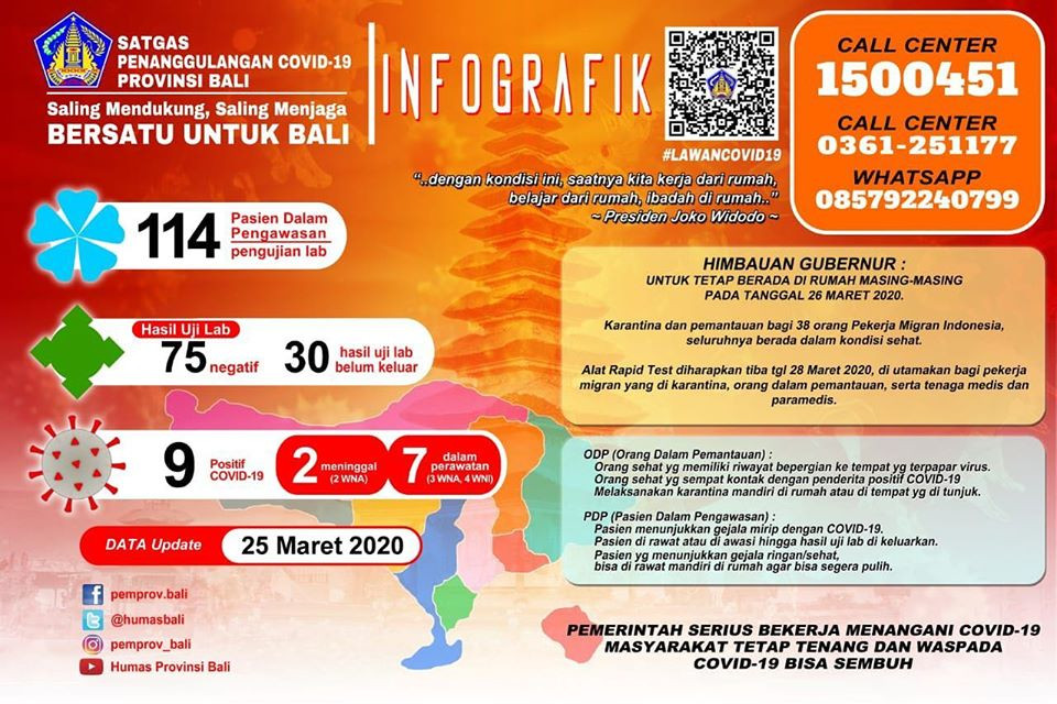 Update Data mengenai Covid-19 di Provinsi Bali